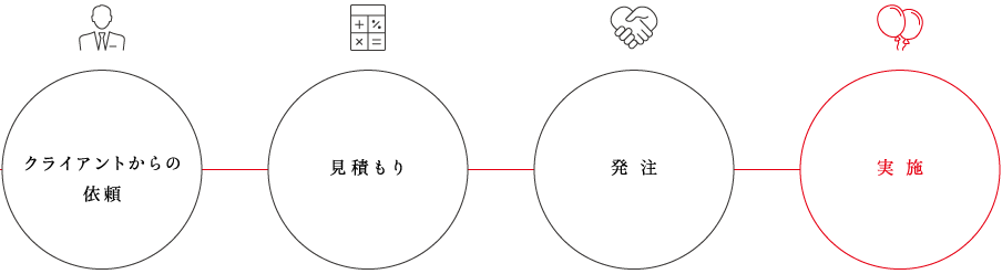 クライアントからの依頼→見積もり→発注→実施